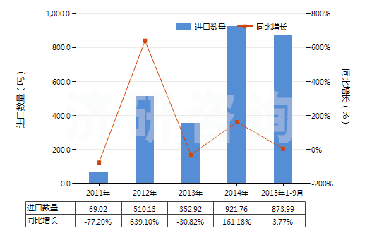 2011-2015年9月中國非零售與毛混紡聚酯短纖紗線(混紡指按重量計聚酯短纖含量在85%以下)(HS55095200)進口量及增速統(tǒng)計